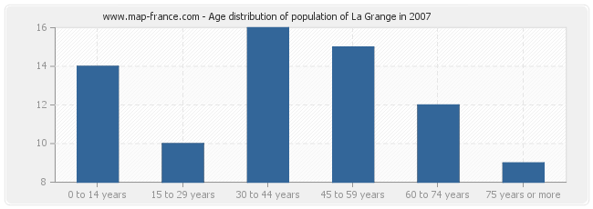 Age distribution of population of La Grange in 2007